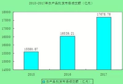 食用农产品批发市场的物流现状 机遇、挑战与未来展望